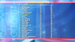 «Металлург» занимает 7 место 