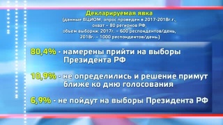 Опрос ВЦИОМ по выборам 2018