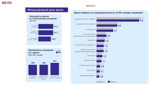 Факты о системе здравоохранения Кузбасса
