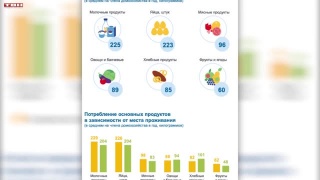 Кемеровостат. Потребление продуктов в области