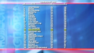 «Металлург» занимает 15 место, Язьков забил за «Челмет»