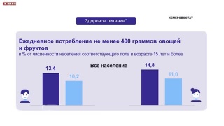 Знания кузбассовцев о здоровом питании проверит Кемеровостат