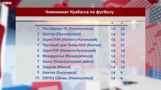 РУК лидирует в чемпионате Кузбасса по футболу 