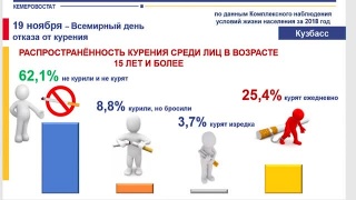 За год в Кузбассе стали больше курить