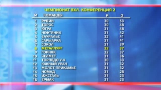 «Металлург» вернулся в зону плей-офф 