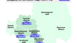 Кузбассу 9 млрд рублей из-за COVID-19
