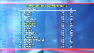 «Металлург» занимает 6 место