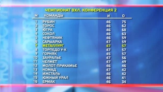 «Металлург» делит 7-9 места 