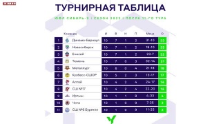 «Металлург-2008» завершил 1 круг ЮФЛ на 5 месте 