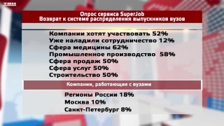 Большинство работодателей за распределение выпускников 