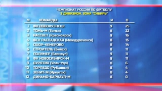 ФК «Новокузнецк» занимает 1 место в первенстве России зоны «Сибирь»